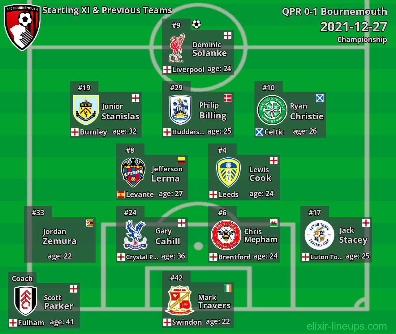 Bournemouth Starting XI & Previous Teams 2021-12-27