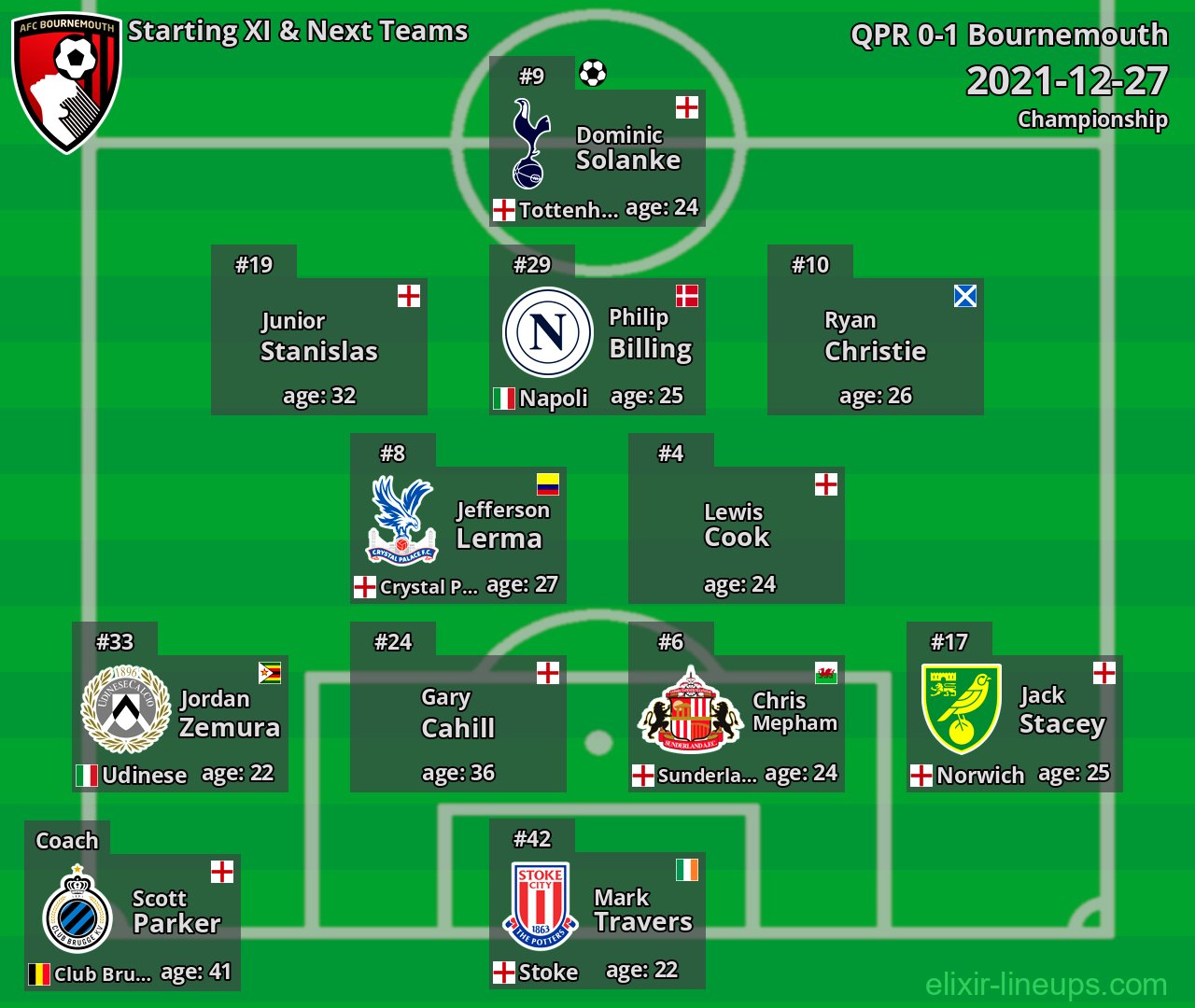 Bournemouth Starting XI & Next Teams 2021-12-27