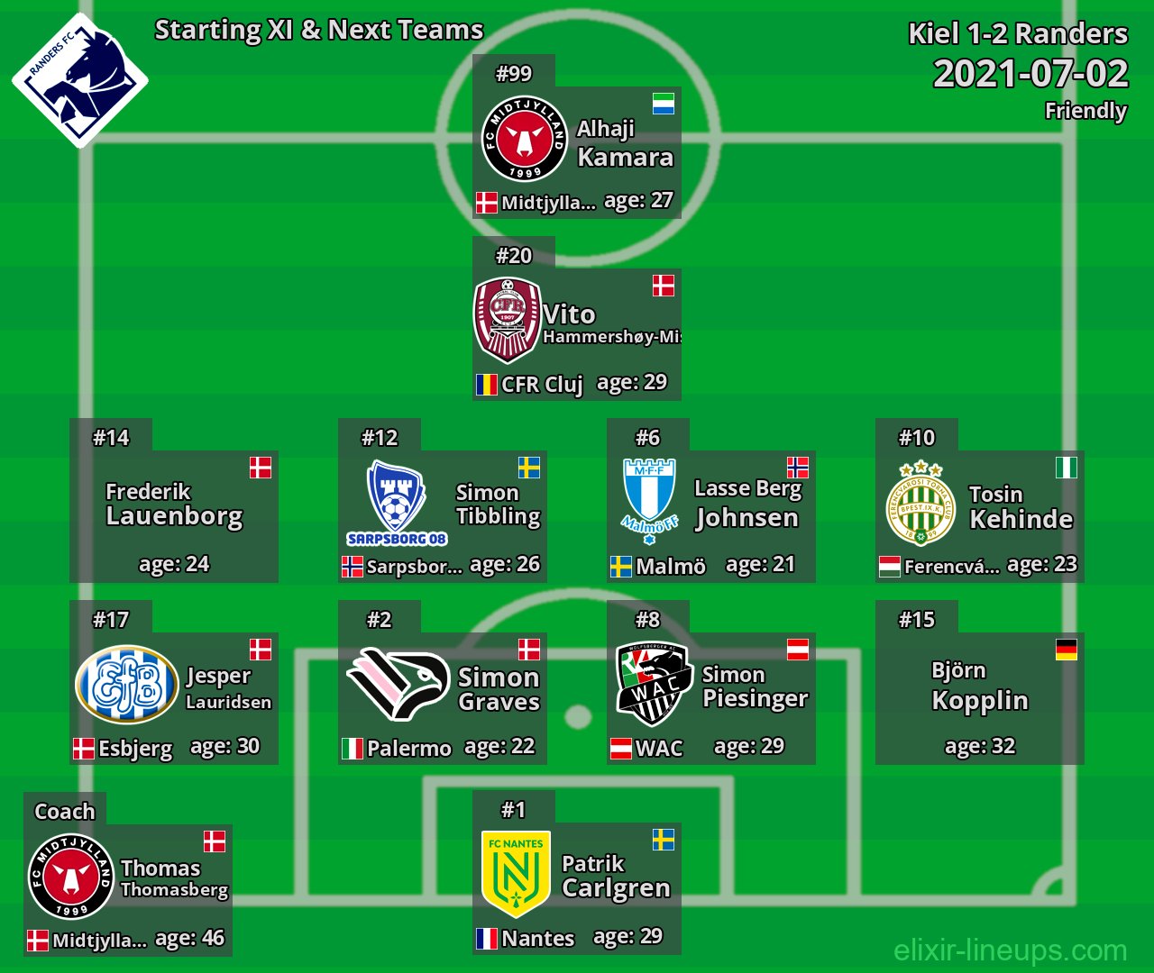 Randers Starting XI & Next Teams 2021-07-02
