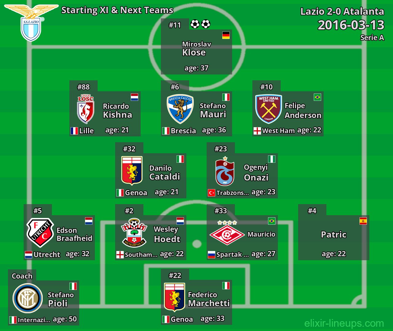 Lazio Starting XI & Next Teams 2016-03-13