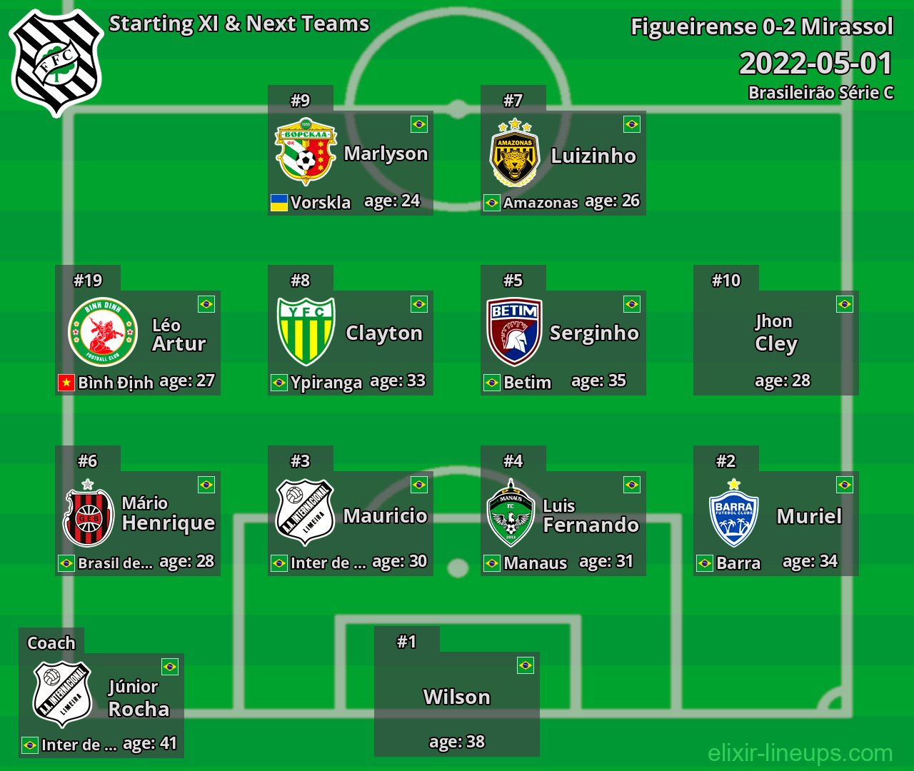 Figueirense Starting XI & Next Teams 2022-05-01