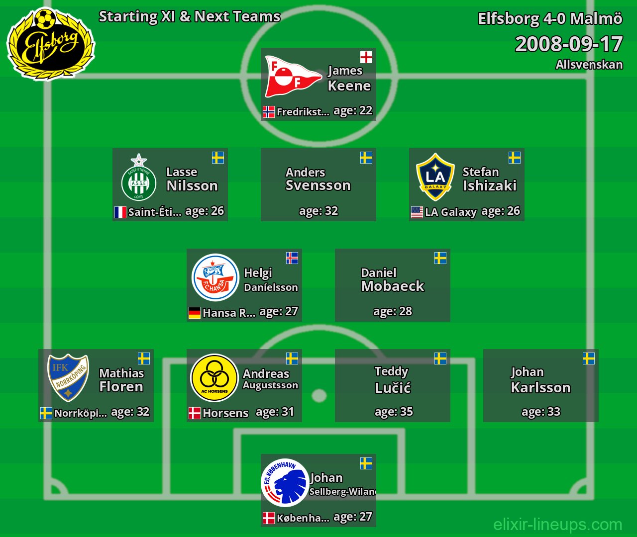 Elfsborg Starting XI & Next Teams 2008-09-17