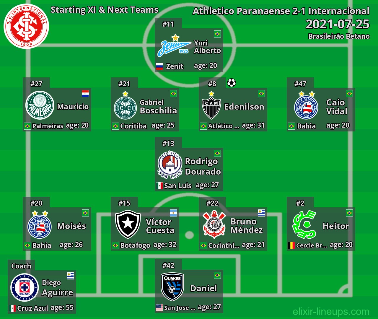 Internacional Starting XI & Next Teams 2021-07-25