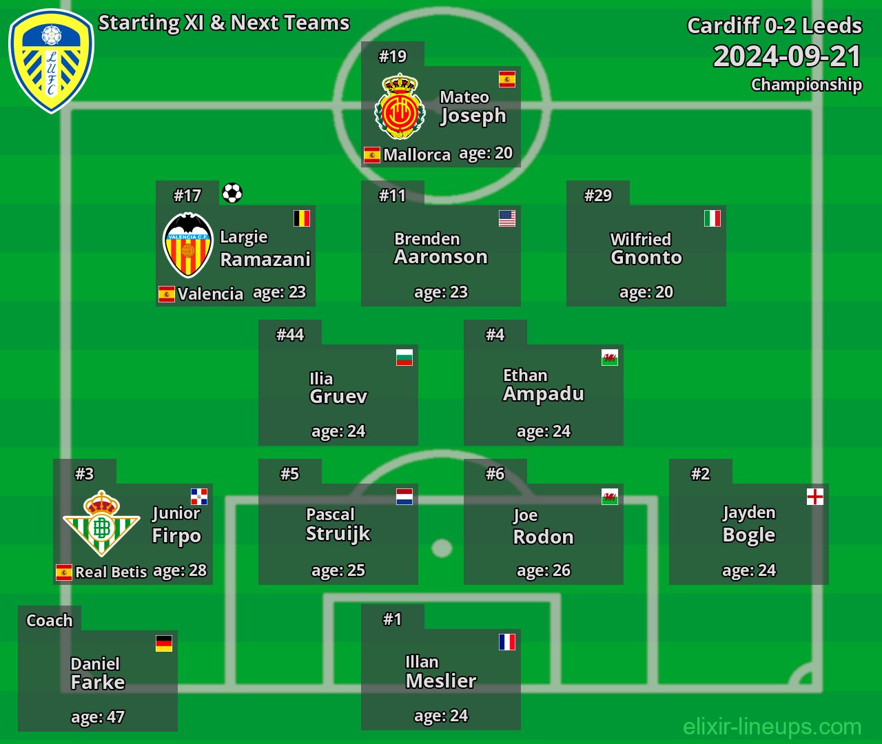 Leeds Starting XI & Next Teams 2024-09-21
