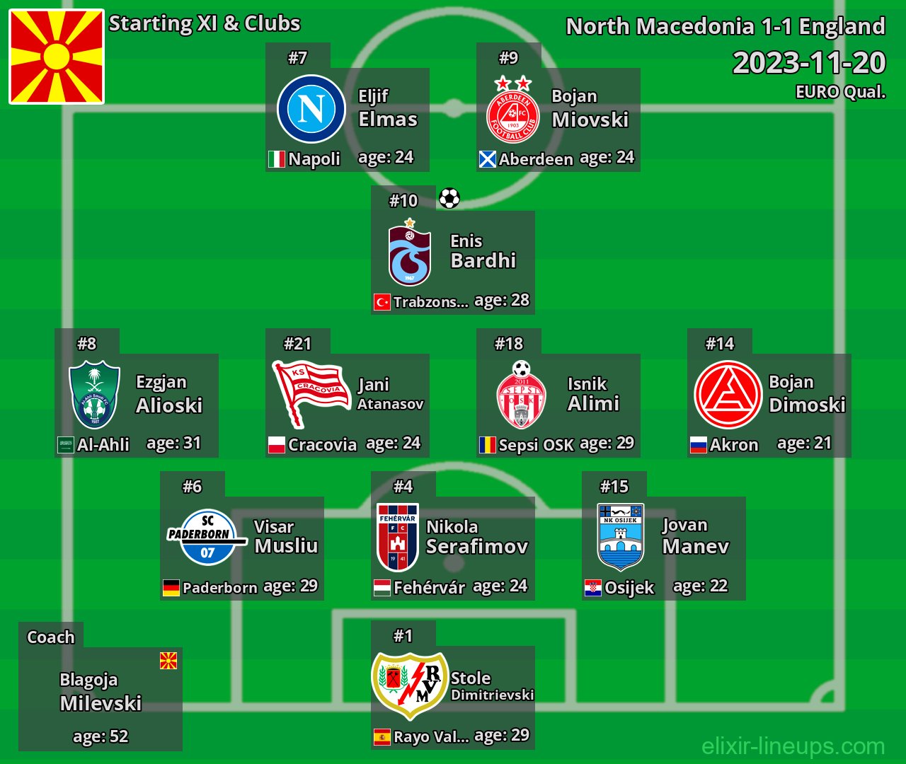 North Macedonia Starting XI 2023-11-20