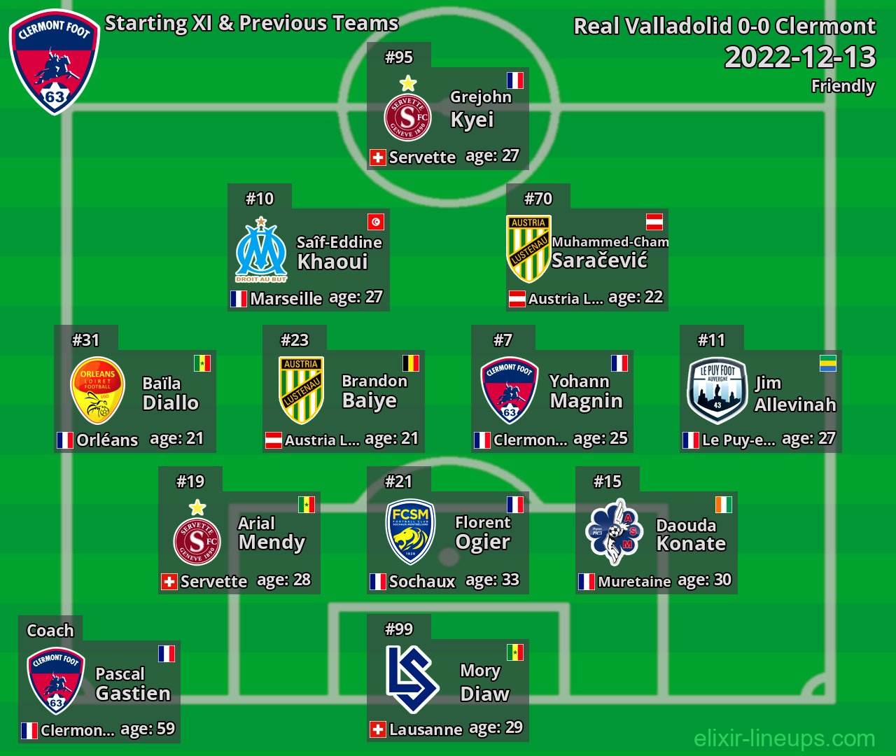 Clermont Starting XI & Previous Teams 2022-12-13