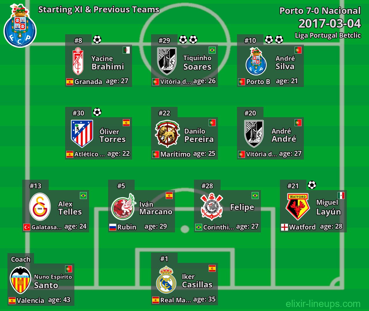 Porto Starting XI & Previous Teams 2017-03-04