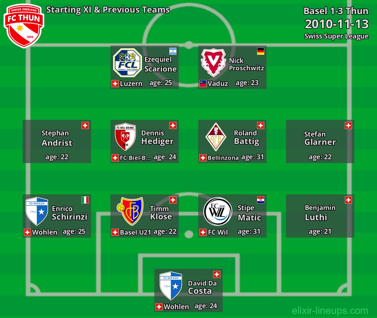 Thun Starting XI & Previous Teams 2010-11-13