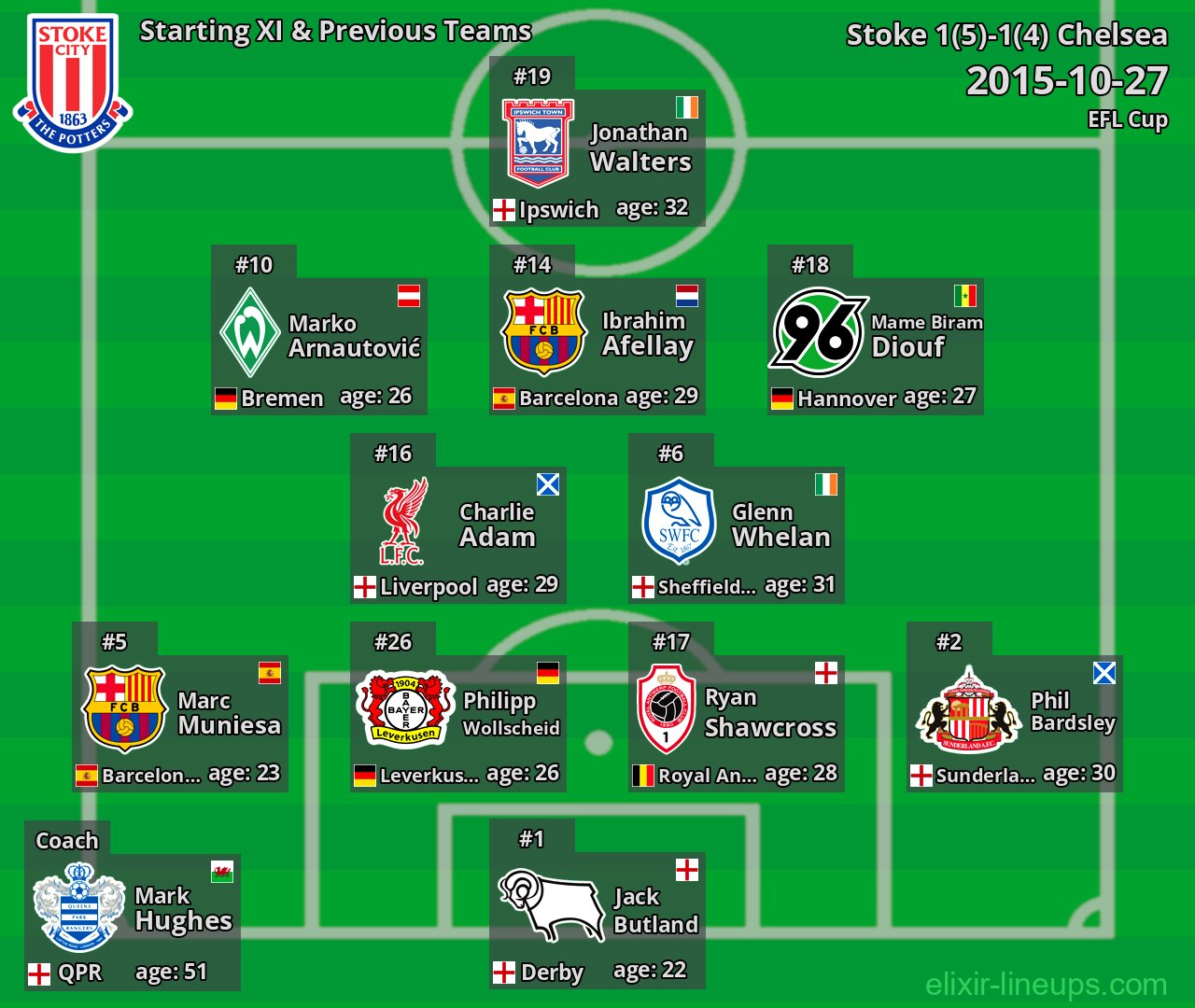 Stoke Starting XI & Previous Teams 2015-10-27