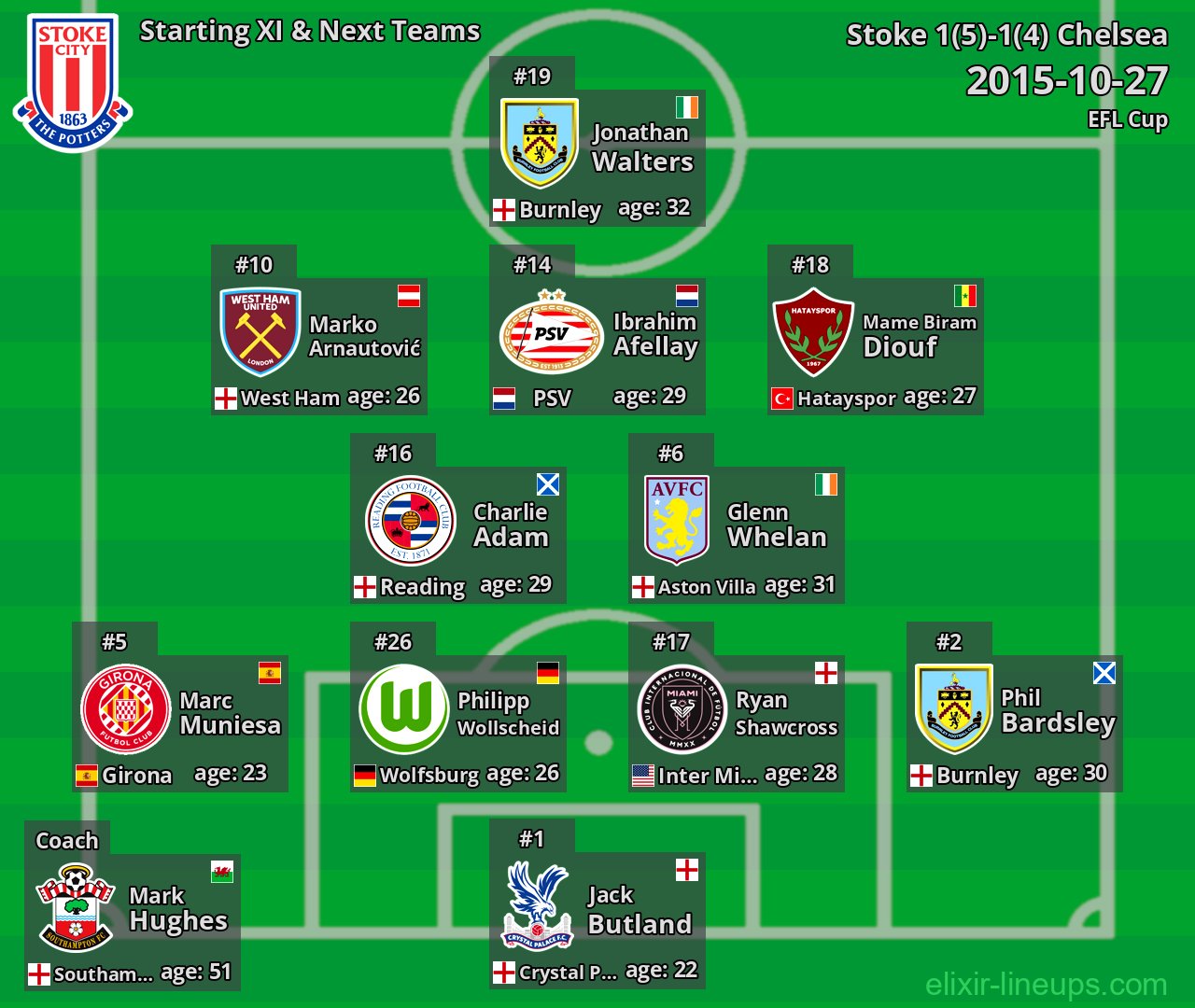 Stoke Starting XI & Next Teams 2015-10-27
