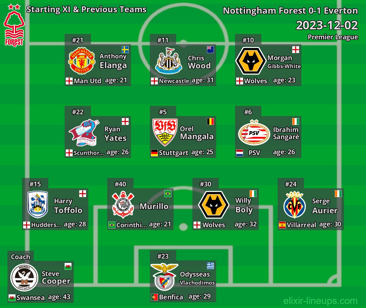 Nottingham Forest Starting XI & Previous Teams 2023-12-02