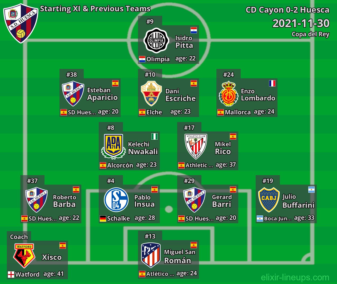Huesca Starting XI & Previous Teams 2021-11-30