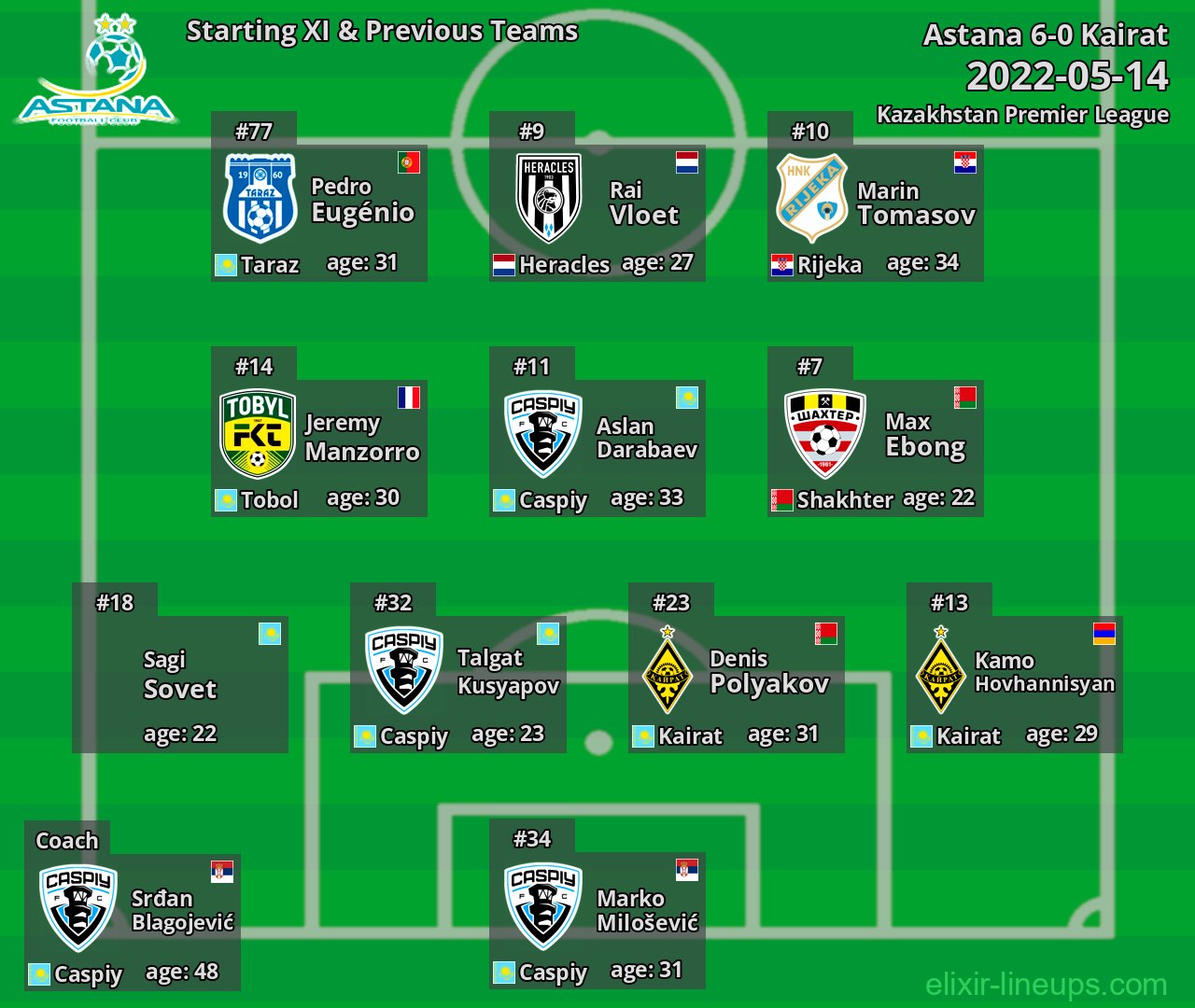 Astana Starting XI & Previous Teams 2022-05-14