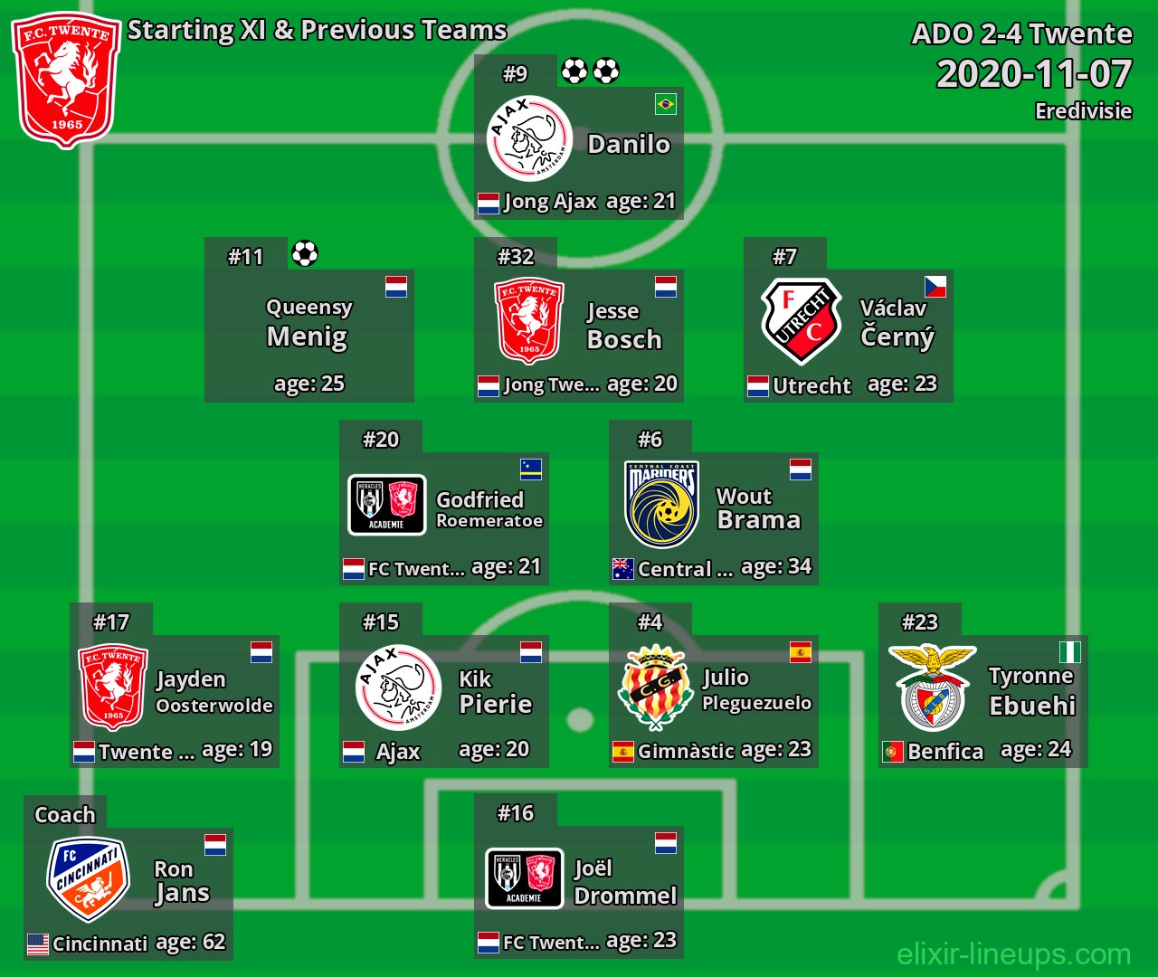 Twente Starting XI & Previous Teams 2020-11-07