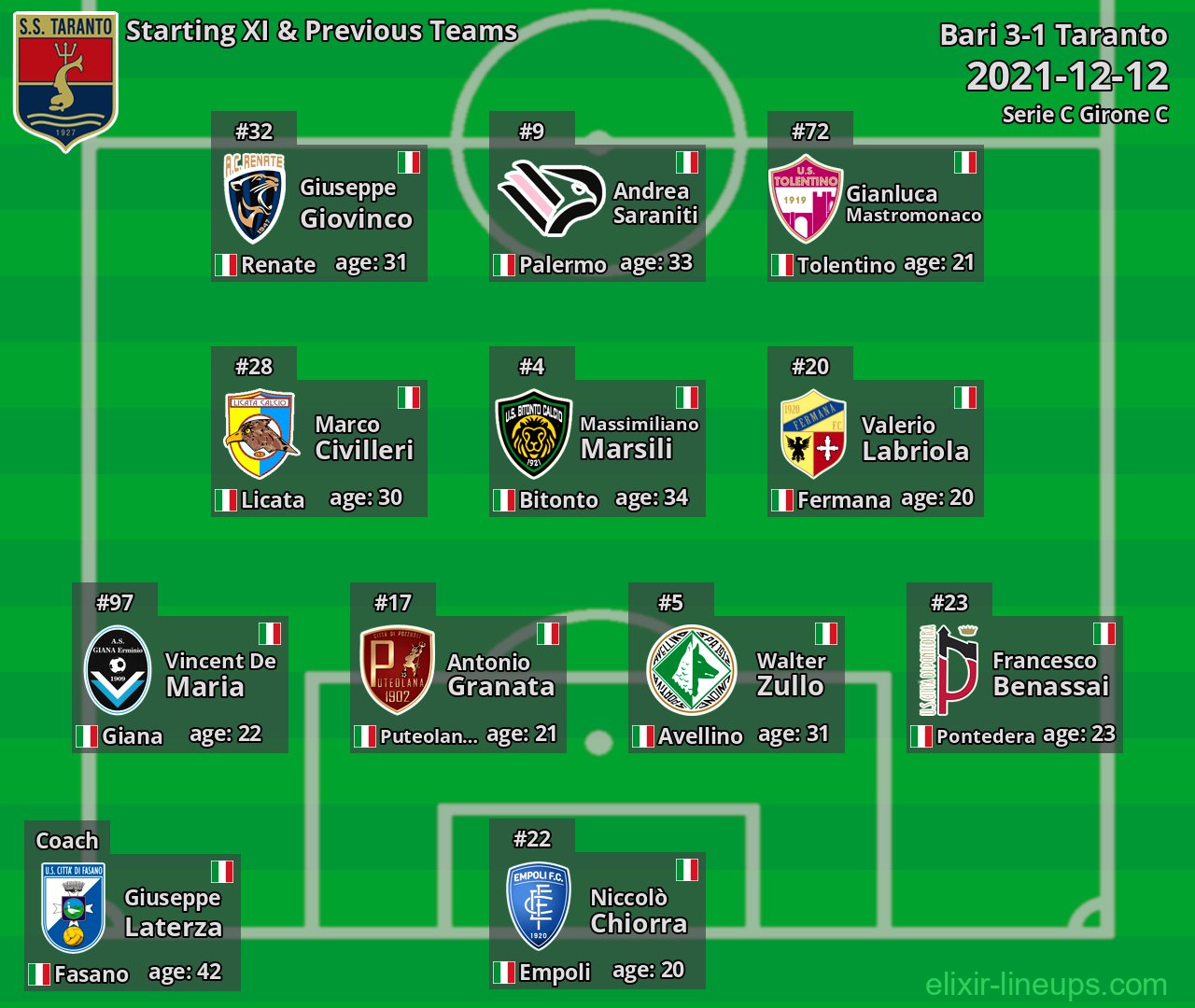 Taranto Starting XI & Previous Teams 2021-12-12