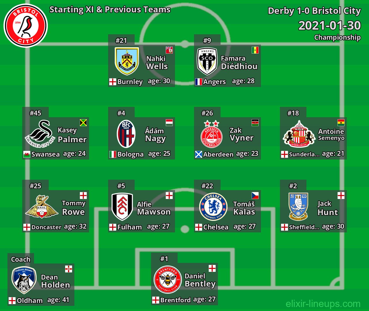 Bristol City Starting XI & Previous Teams 2021-01-30