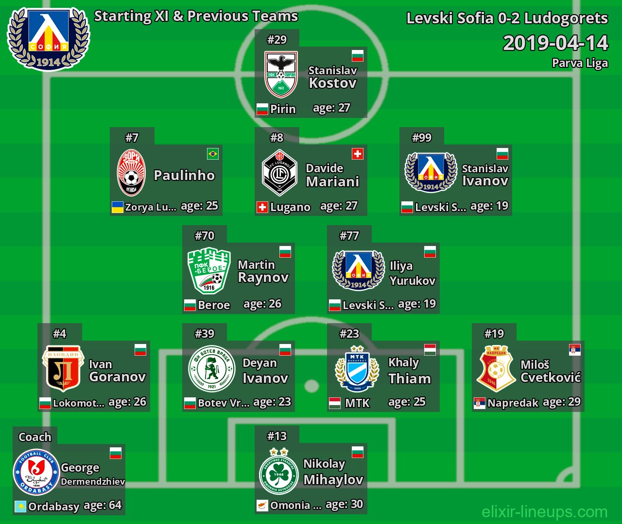 Levski Sofia Starting XI & Previous Teams 2019-04-14