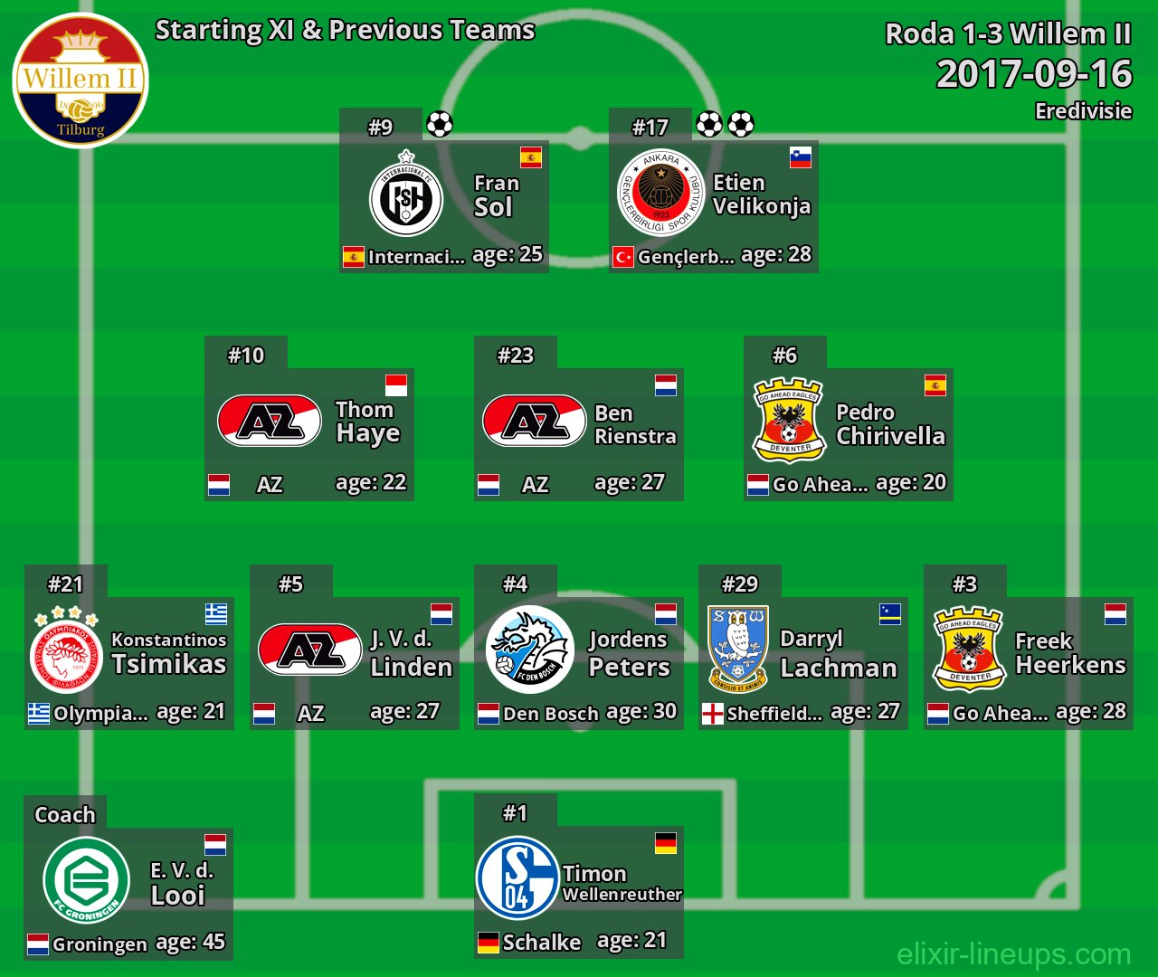 Willem II Starting XI & Previous Teams 2017-09-16
