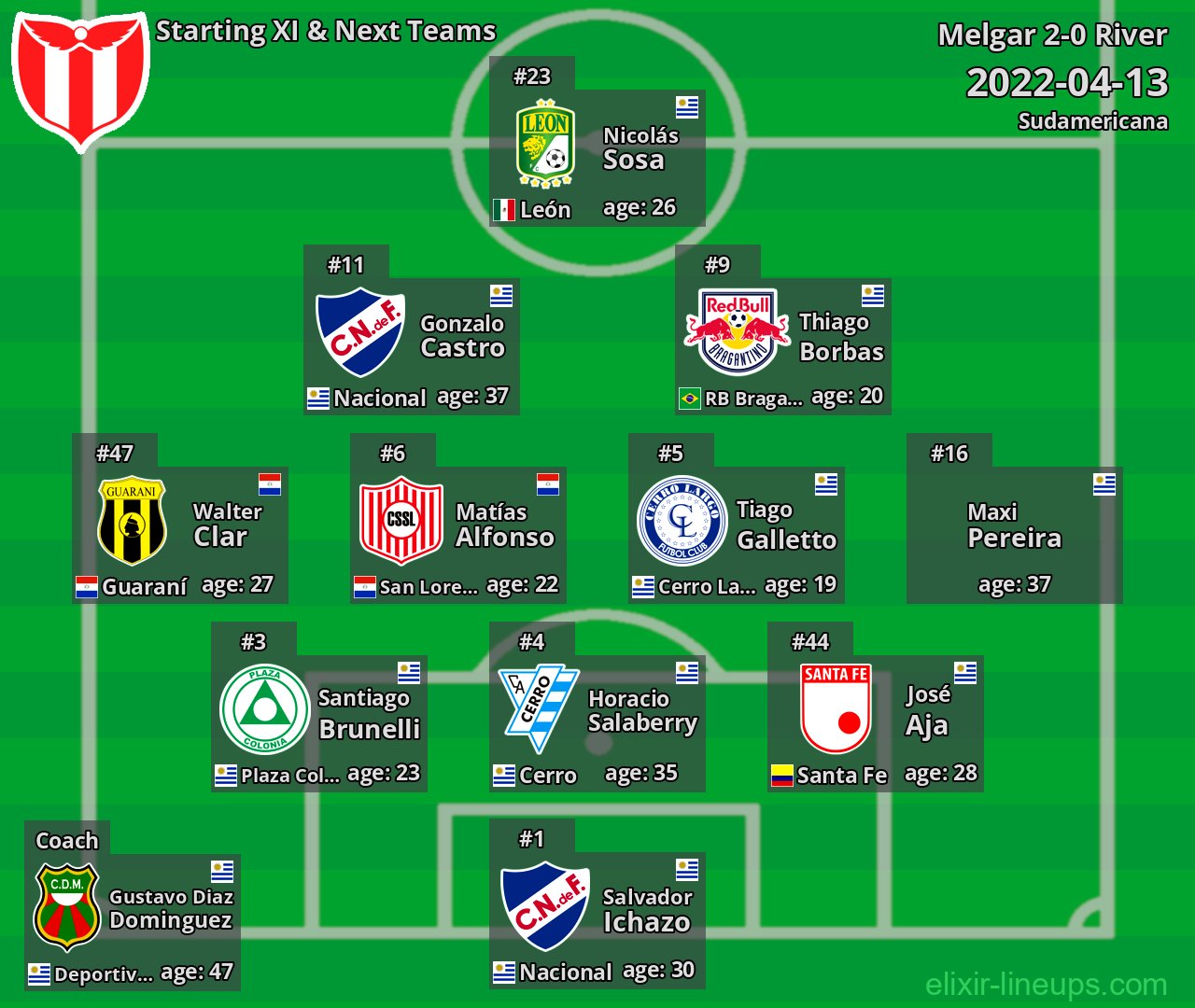 River Starting XI & Next Teams 2022-04-13