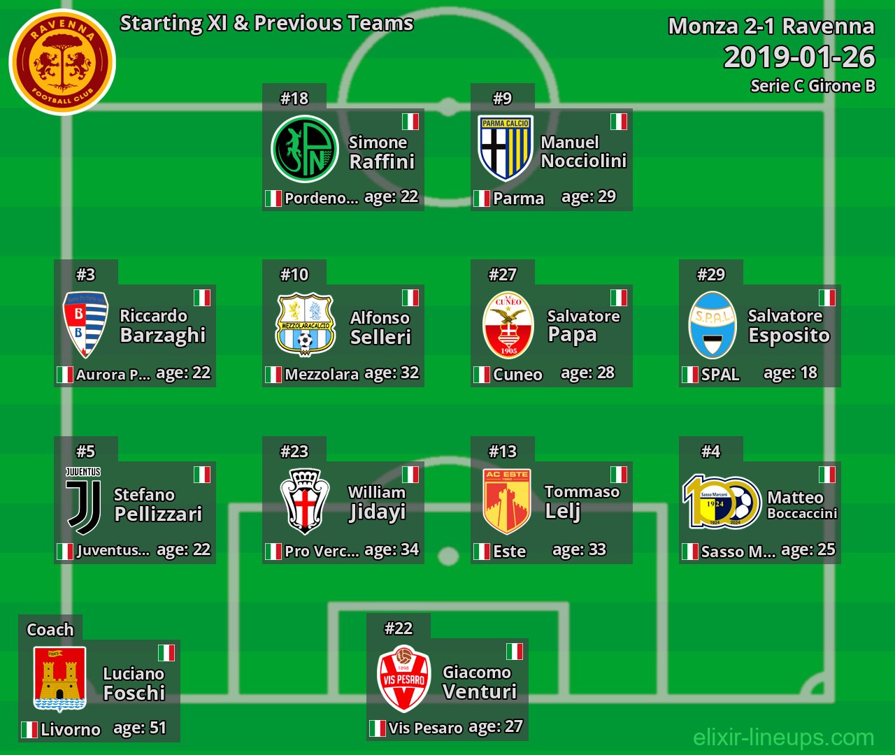 Ravenna Starting XI & Previous Teams 2019-01-26