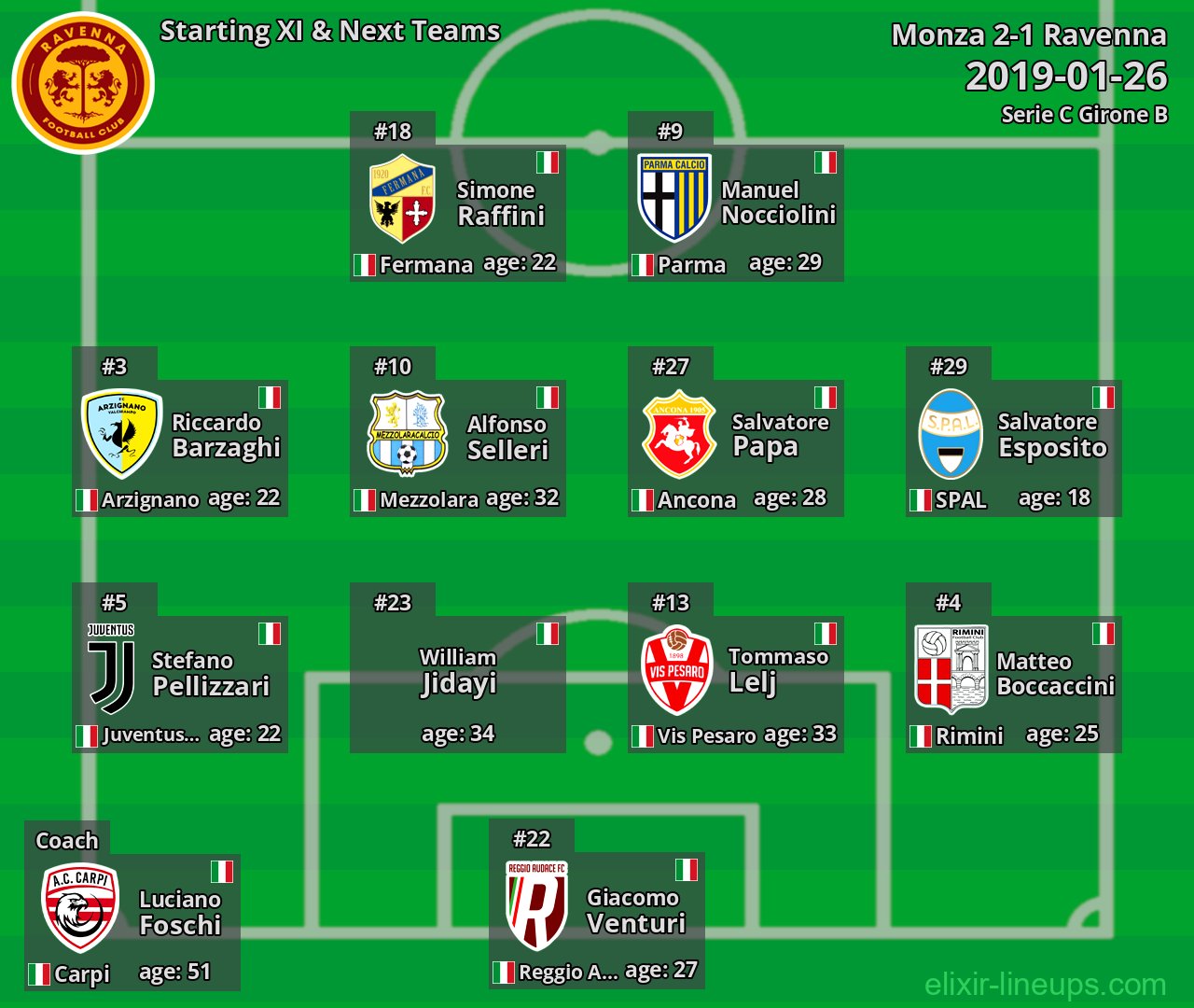 Ravenna Starting XI & Next Teams 2019-01-26