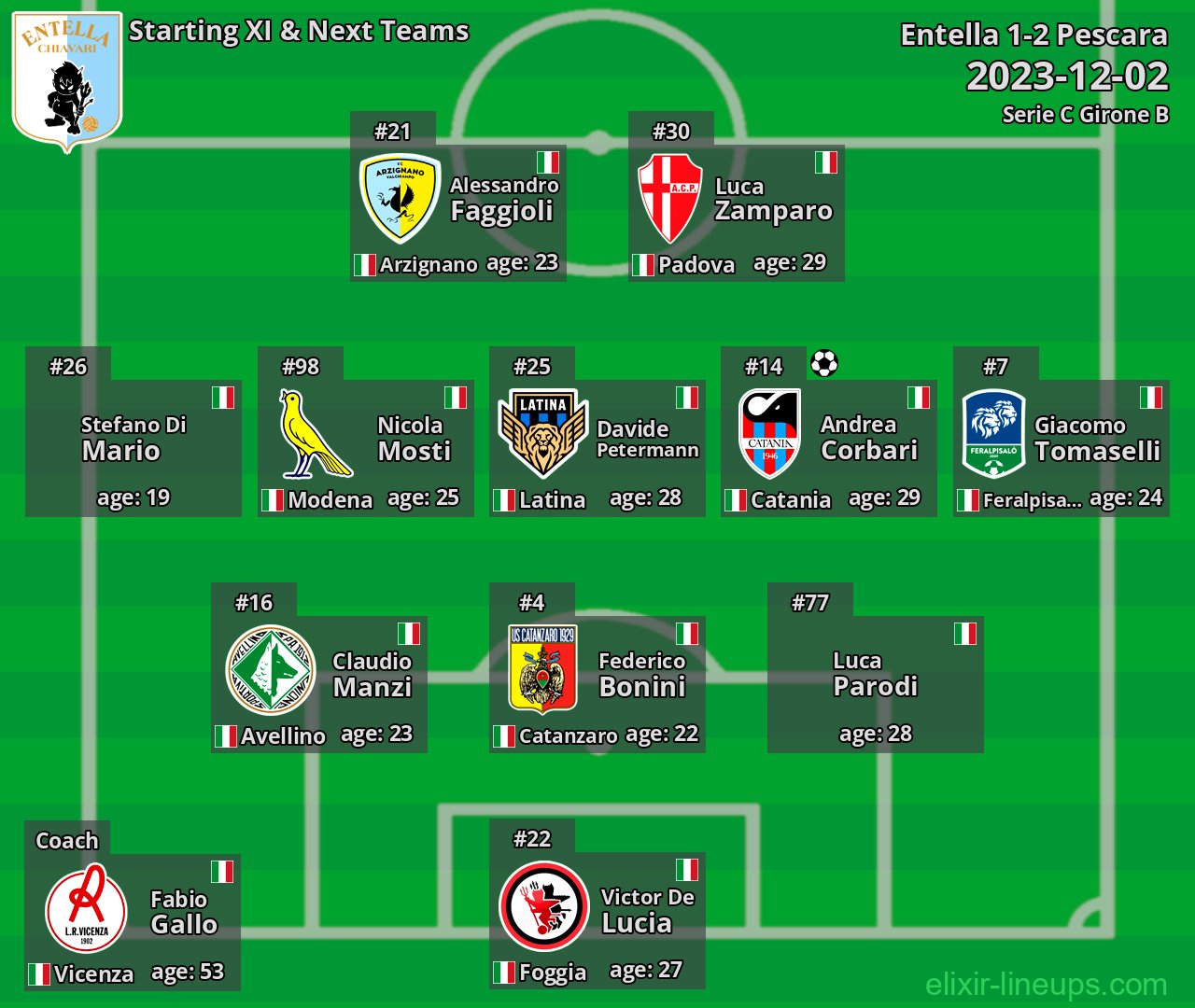Entella Starting XI & Next Teams 2023-12-02