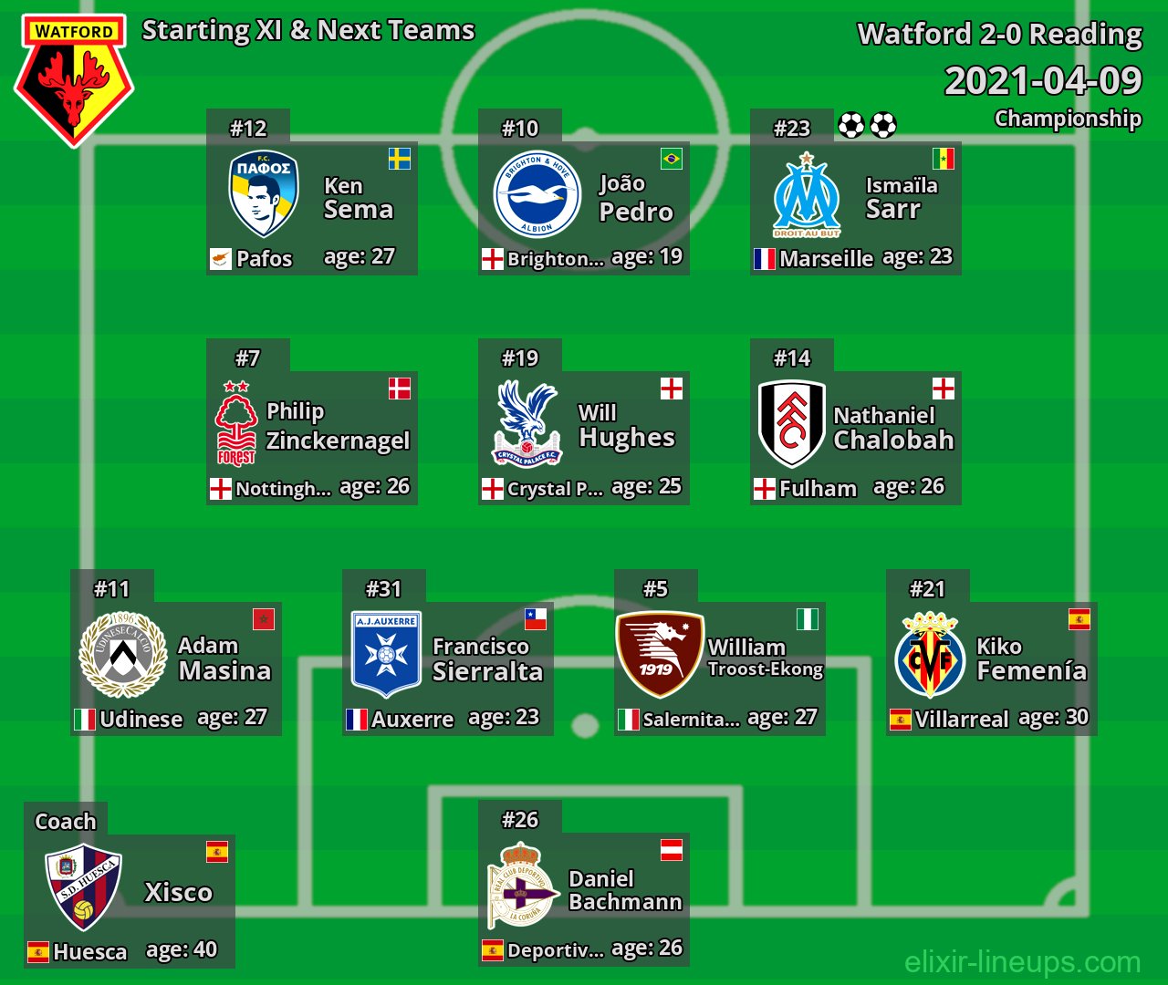 Watford Starting XI & Next Teams 2021-04-09