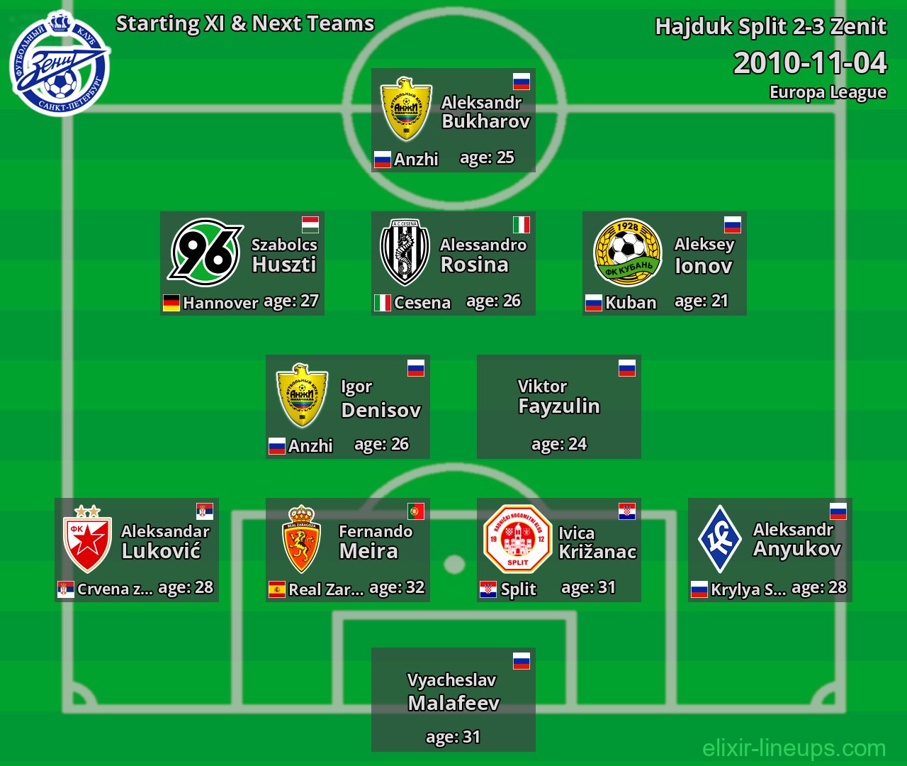 Zenit Starting XI & Next Teams 2010-11-04