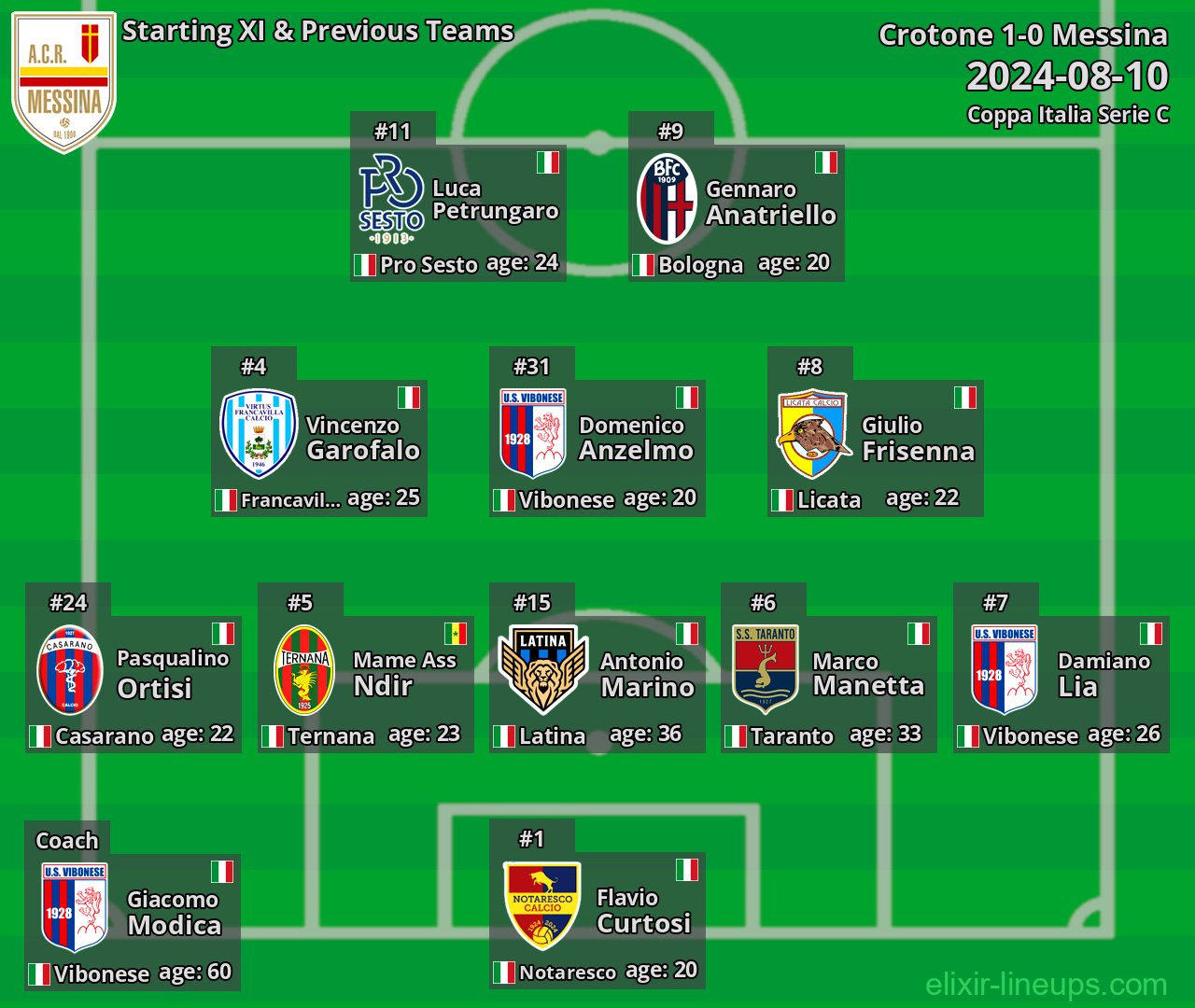 Messina Starting XI & Previous Teams 2024-08-10