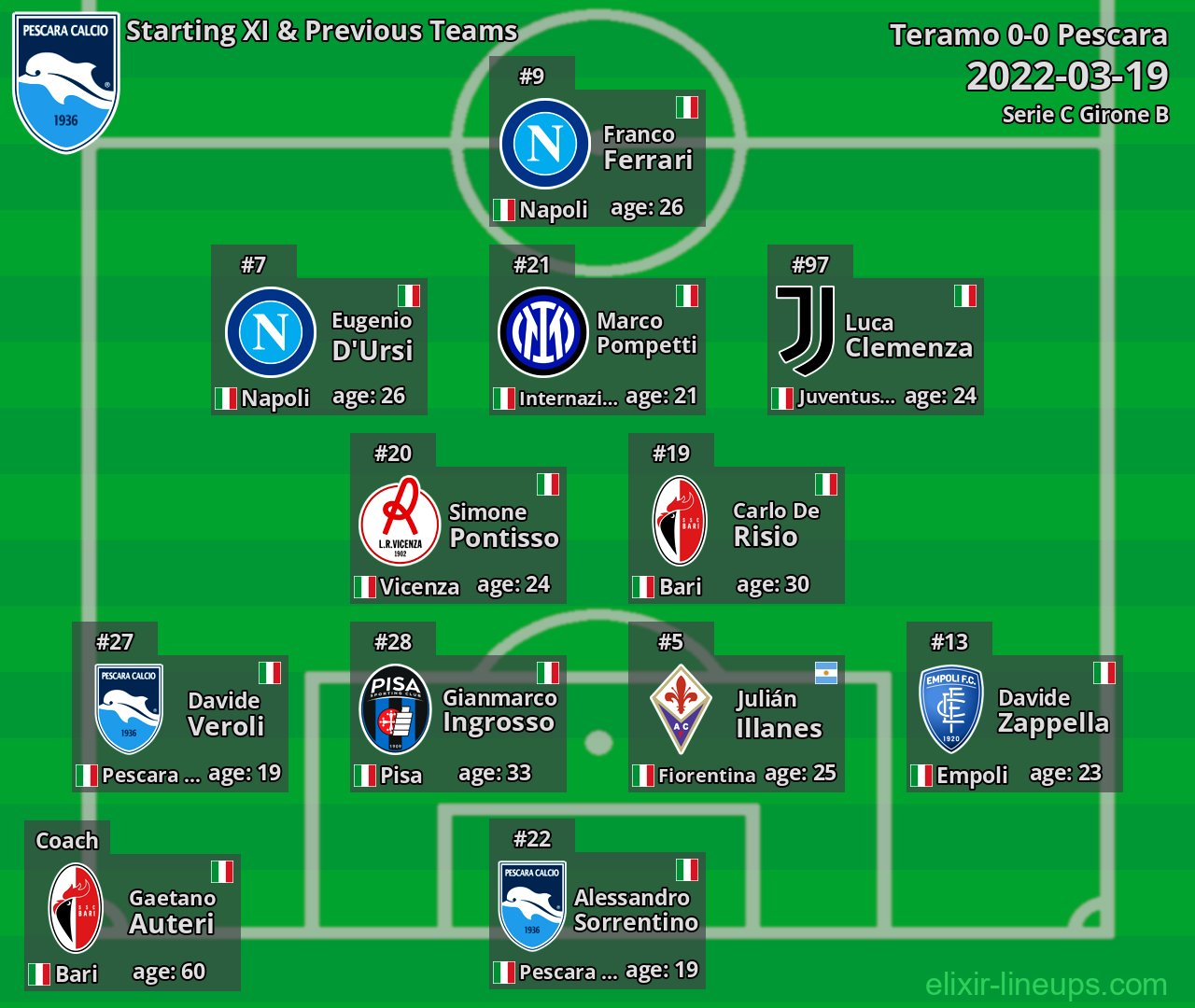Pescara Starting XI & Previous Teams 2022-03-19