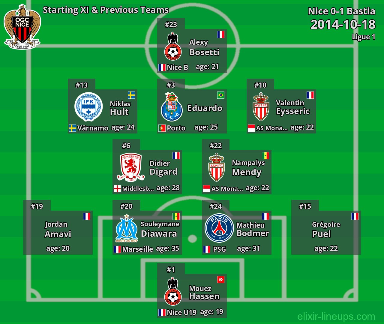 Nice Starting XI & Previous Teams 2014-10-18