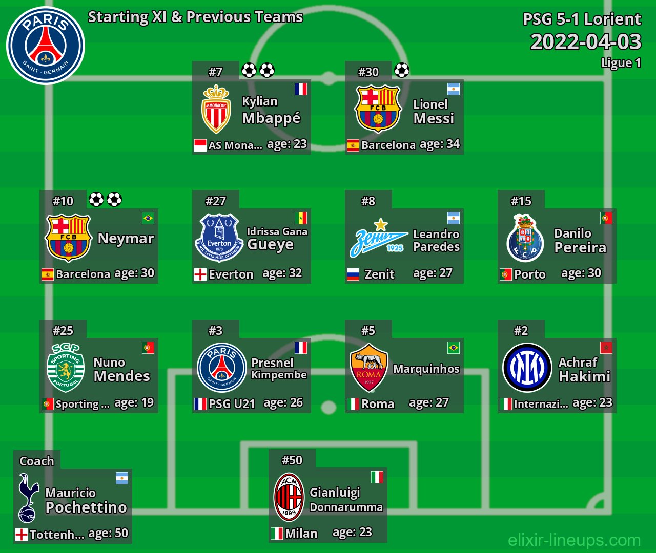 PSG Starting XI & Previous Teams 2022-04-03