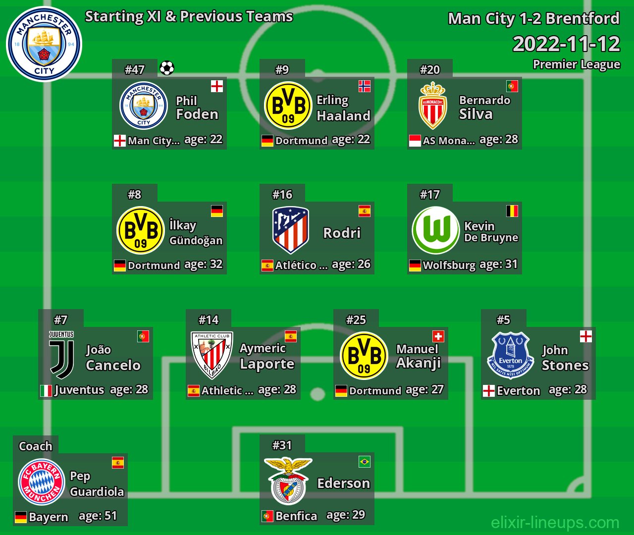 Man City Starting XI & Previous Teams 2022-11-12
