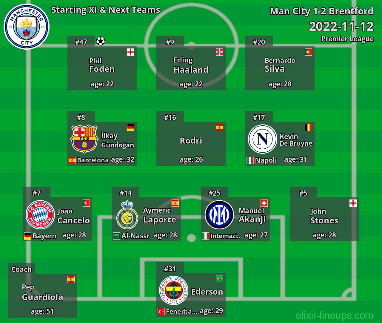Man City Starting XI & Next Teams 2022-11-12