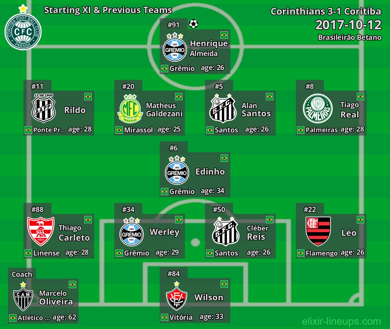 Coritiba Starting XI & Previous Teams 2017-10-12