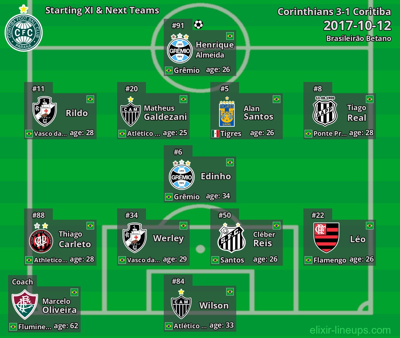 Coritiba Starting XI & Next Teams 2017-10-12