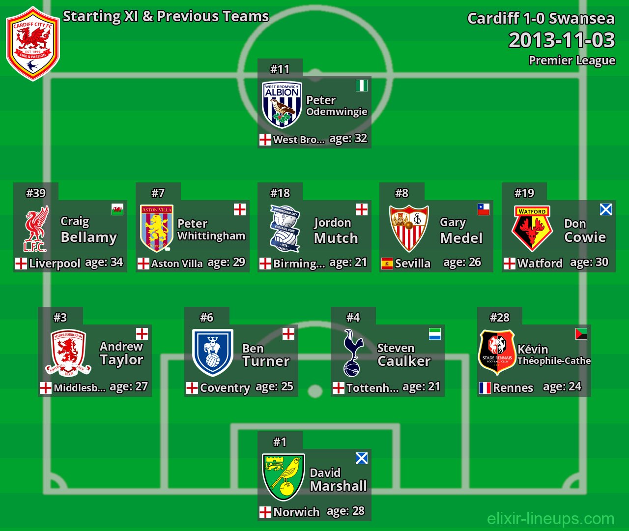 Cardiff Starting XI & Previous Teams 2013-11-03