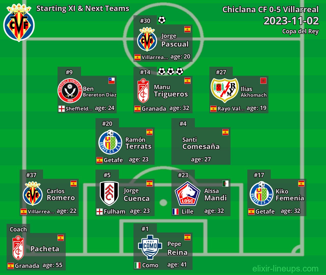 Villarreal Starting XI & Next Teams 2023-11-02