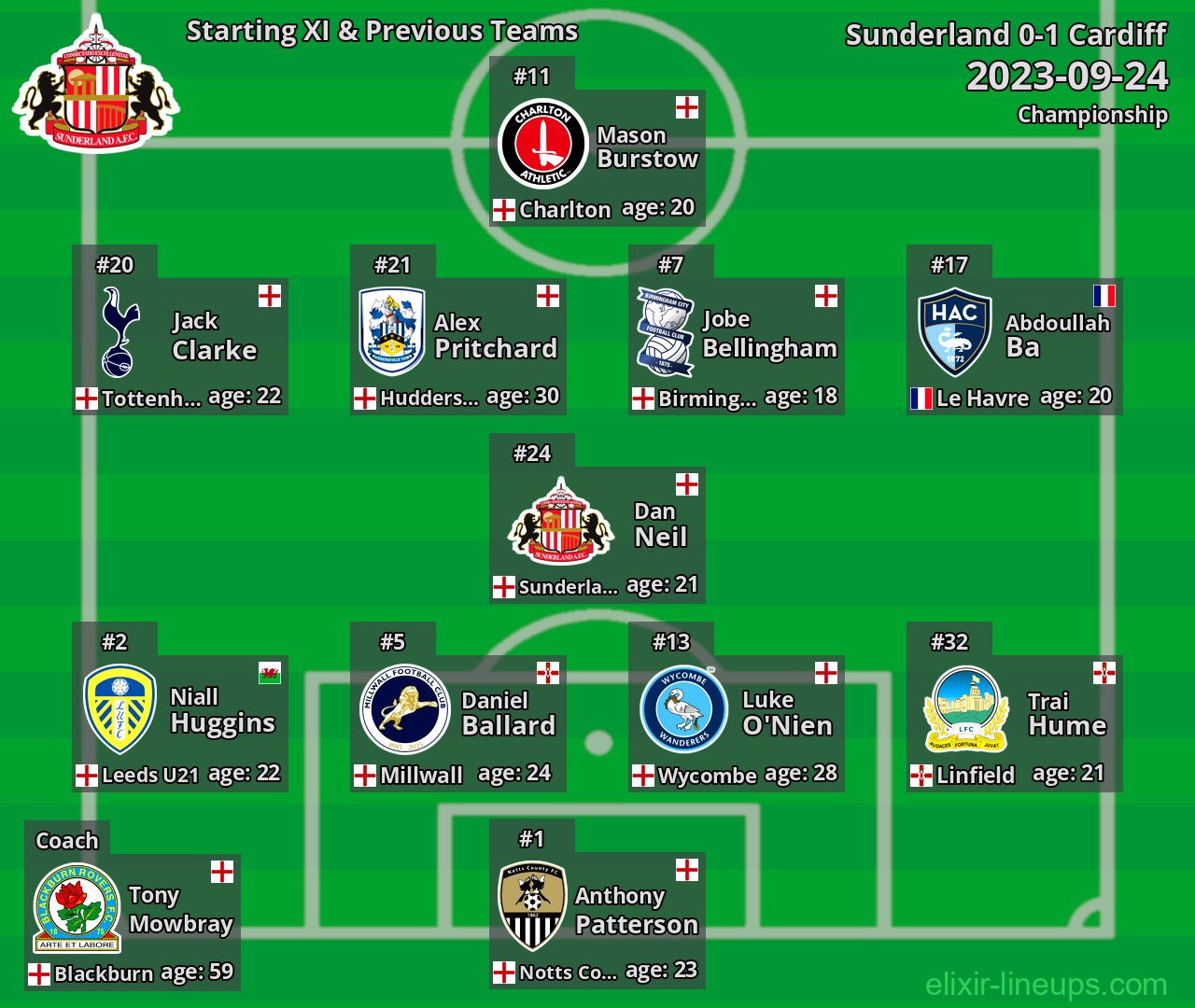 Sunderland Starting XI & Previous Teams 2023-09-24