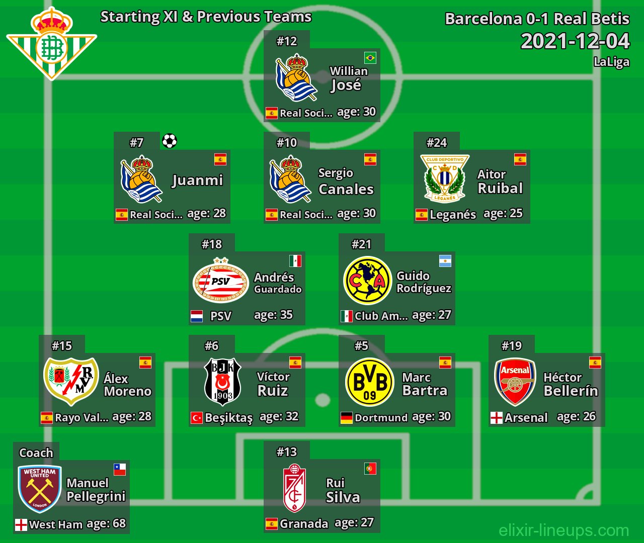 Real Betis Starting XI & Previous Teams 2021-12-04