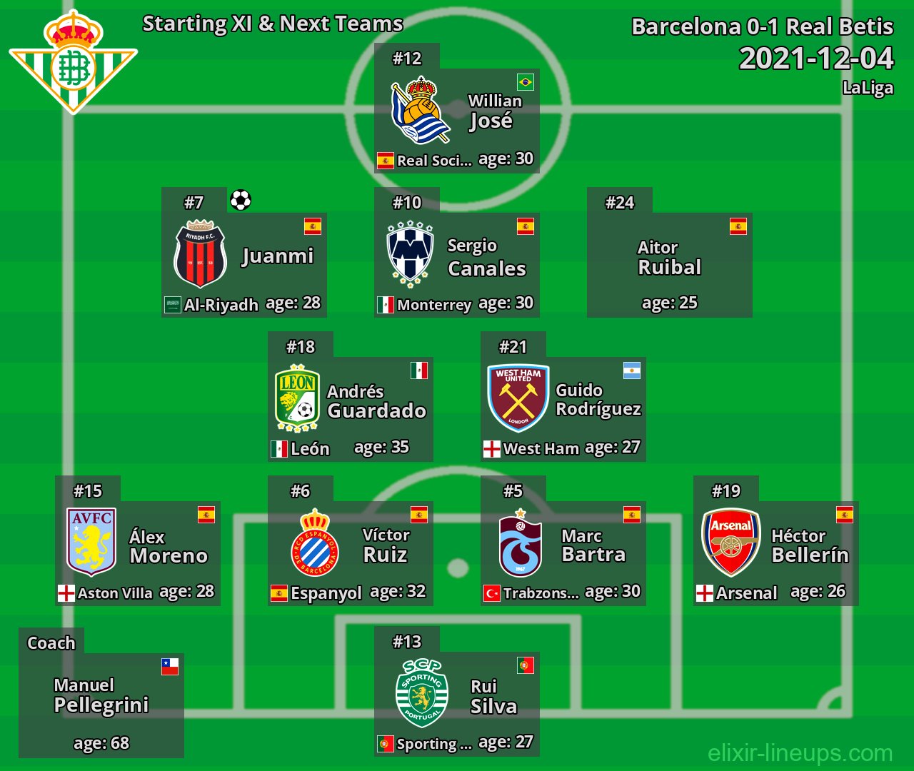 Real Betis Starting XI & Next Teams 2021-12-04