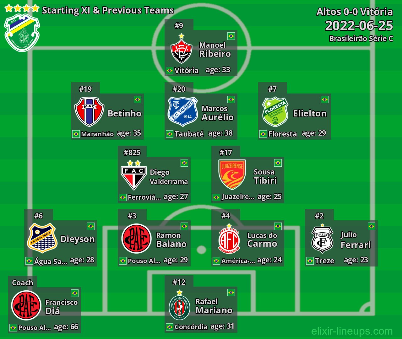 Altos Starting XI & Previous Teams 2022-06-25