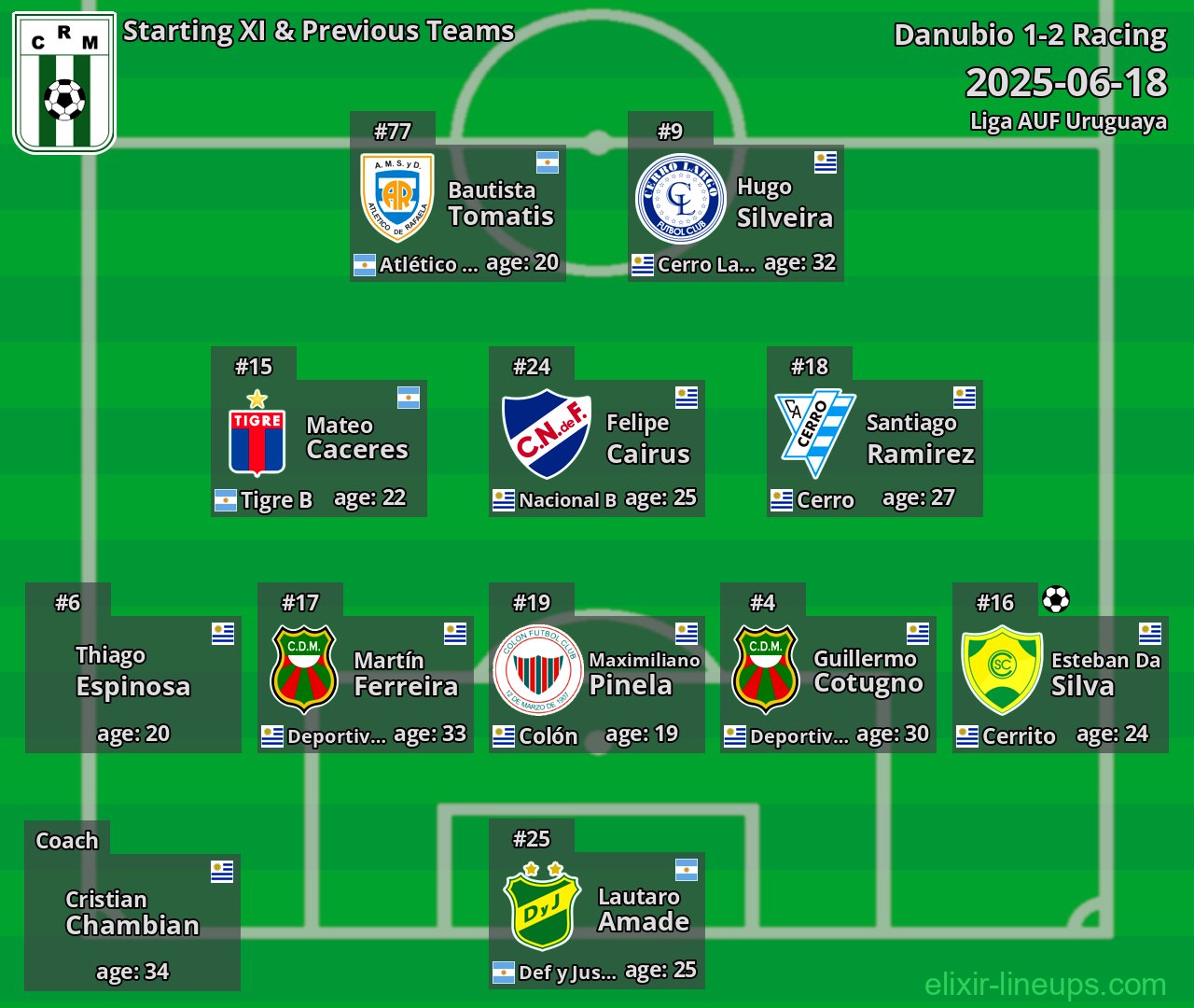 Racing Starting XI & Previous Teams 2025-06-18