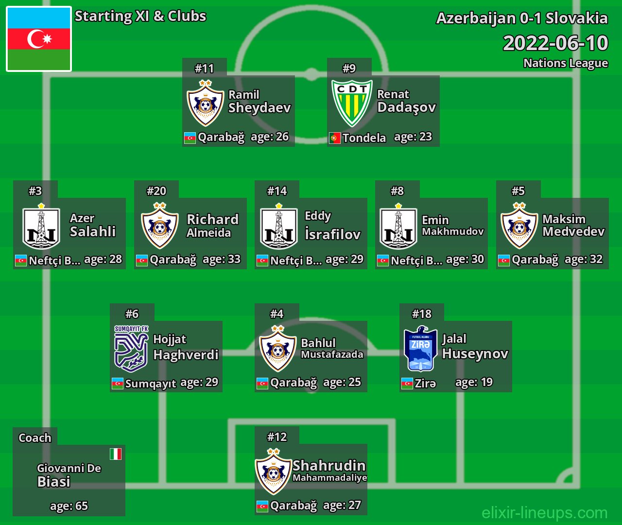 Azerbaijan Starting XI 2022-06-10