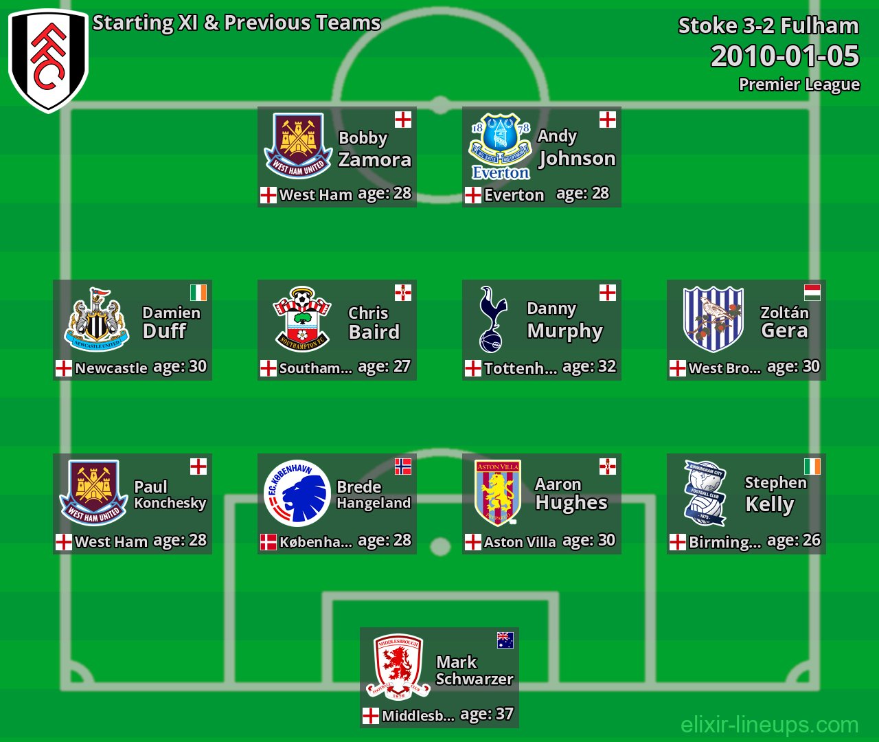 Fulham Starting XI & Previous Teams 2010-01-05