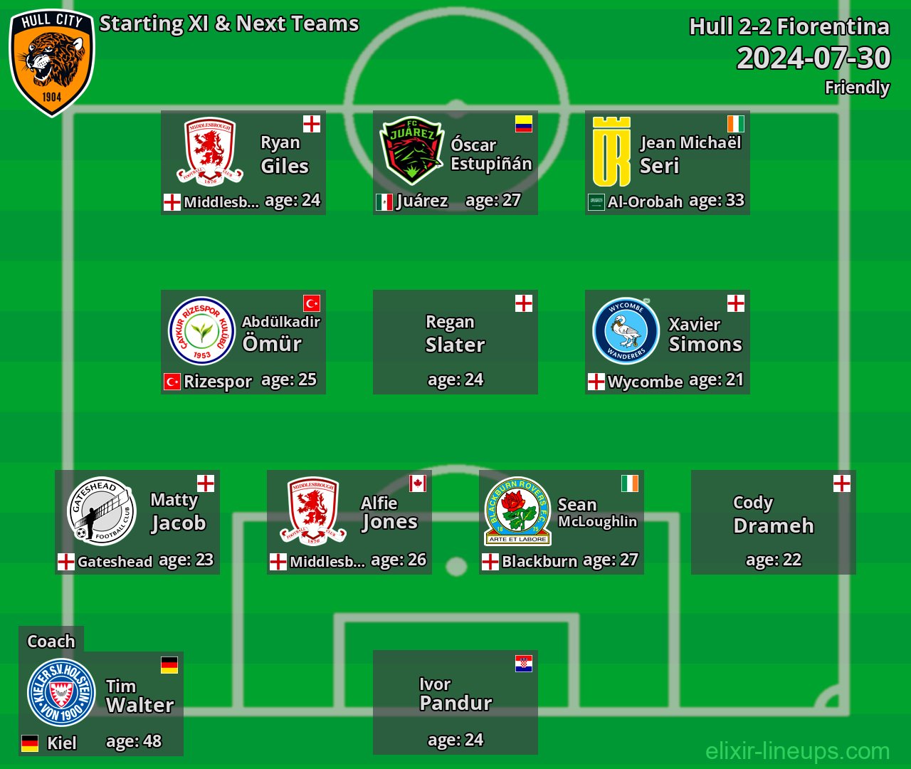 Hull Starting XI & Next Teams 2024-07-30