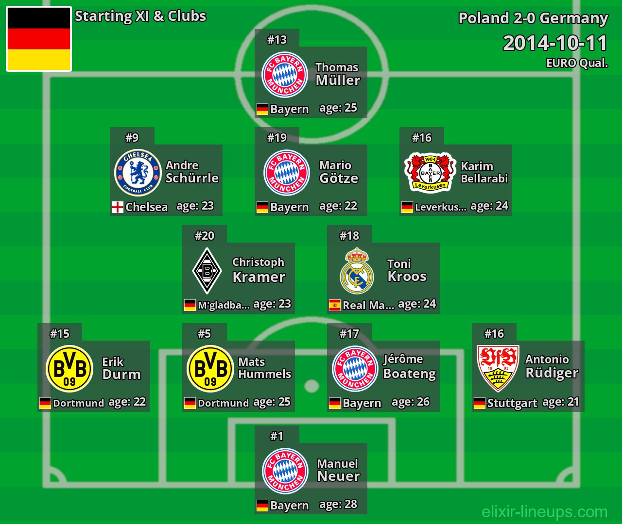 Germany Starting XI 2014-10-11