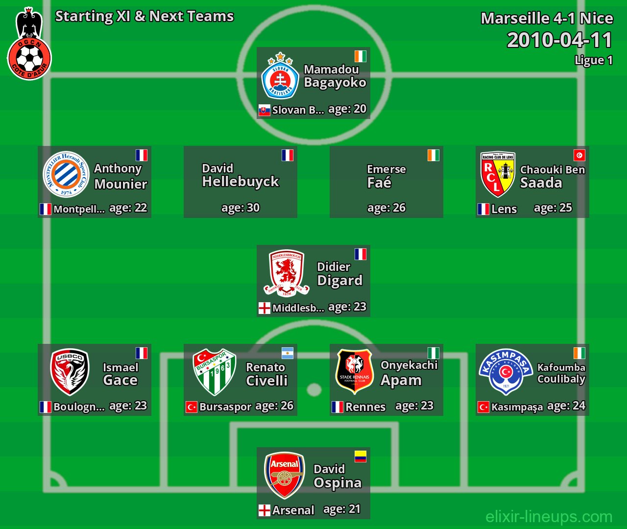 Nice Starting XI & Next Teams 2010-04-11