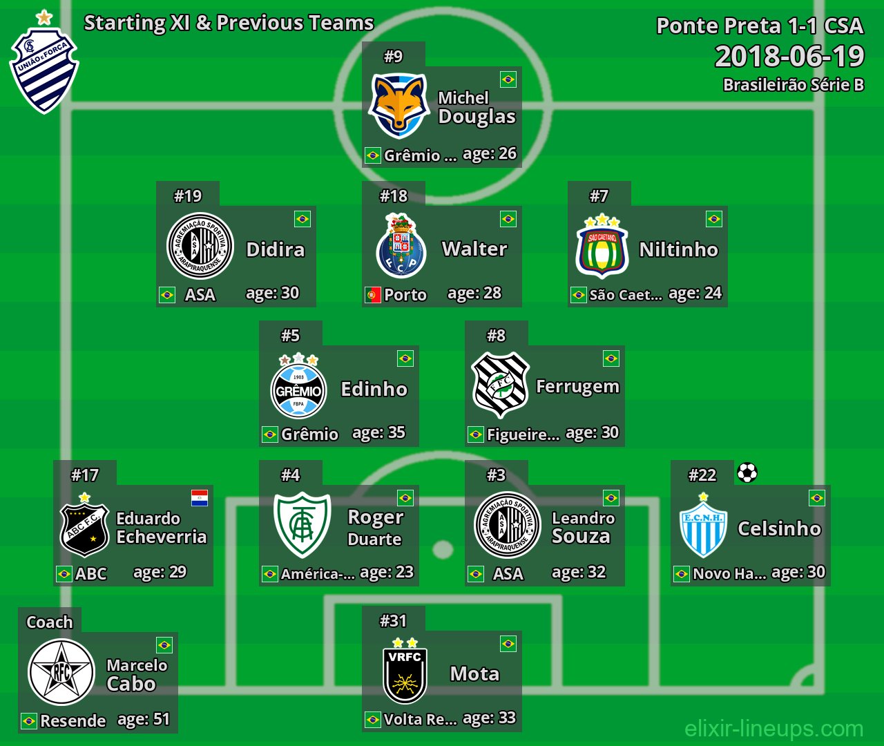 CSA Starting XI & Previous Teams 2018-06-19