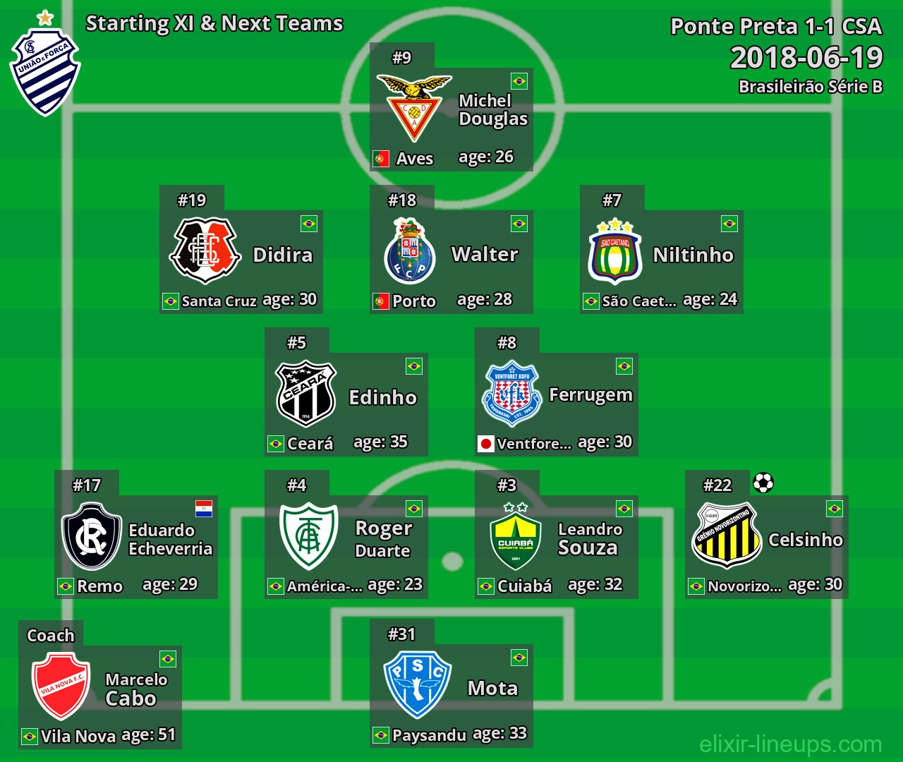 CSA Starting XI & Next Teams 2018-06-19
